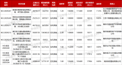 南京出让8宗住宅用地，总成交金额84.5